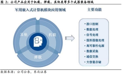 卡位多領域嵌入式計算機，低軌通訊衛(wèi)星任務系統(tǒng)驅(qū)動增長